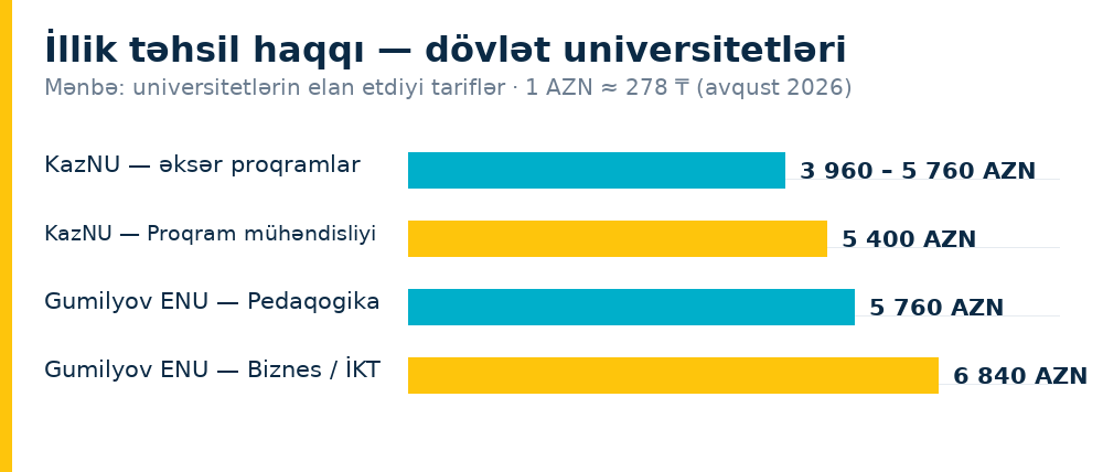 İllik təhsil haqqı — dövlət universitetləri
